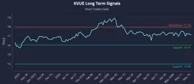 Kvue News: Stock Traders Daily publishes AI trading strategies for KVUE
