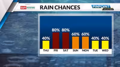 Charlotte Weather turns hotter Wednesday before storms return Thursday
