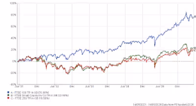 Ftse 250 recovery? JPM fund stays with large caps as valuations shift