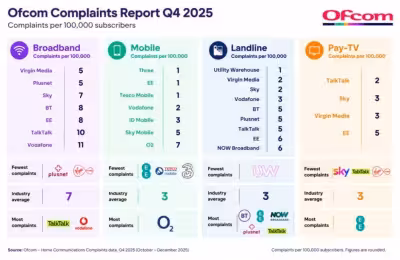 Talktalk and Vodafone top Ofcom broadband complaints as overall complaints rise