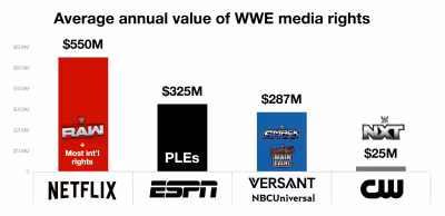 Cw lands $25 million WWE rights deal through September 2029
