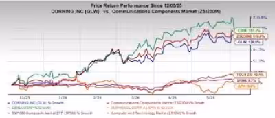 Glw Stock jumps 126.6% as Corning wins $6B Meta deal for AI fiber