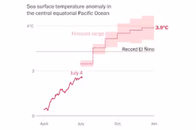 Los Angeles Weather: NOAA Flags Pacific Warming, Raising El Niño Risk