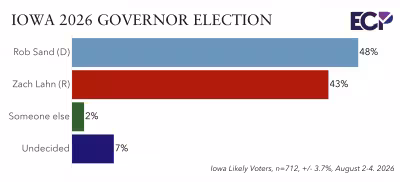 Rob Sand leads Zach Lahn in new Iowa governor poll, Emerson finds