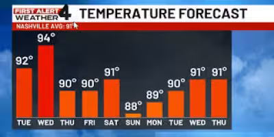 Knoxville Weather: A First Alert Weather Day is set for early Thursday