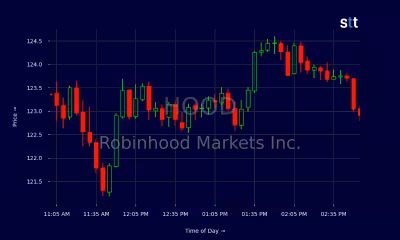 Robinhood jumps 15.05% as Wall Street upgrades fuel fresh rally
