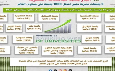 إدراج 5 جامعات مصرية ضمن أفضل 1000 جامعة على مستوى العالم