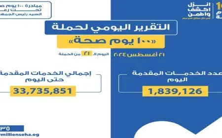 وزير الصحة: حملة 100 يوم صحة قدمت أكثر من 33 مليون و735 خدمة مجانية خلال 21 يوما