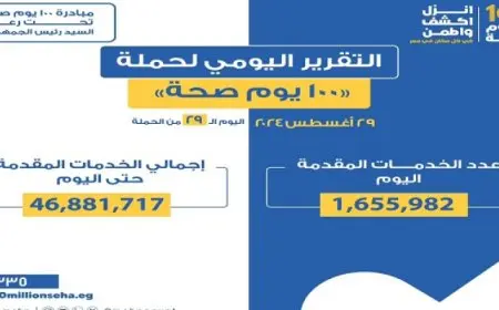 الصحة: حملة «100 يوم صحة» قدمت أكثر من 46 مليونا و881 ألف خدمات مجانية للمواطنين خلال 29 يوما