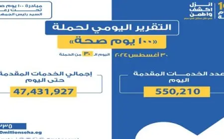 وزير الصحة : حملة «100 يوم صحة» قدمت أكثر من 47 مليون و431 ألف خدمات مجانية خلال 30 يوما