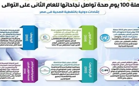 “الوزراء”: حملة “100 يوم صحة” تواصل نجاحاتها للعام الثاني على التوالي