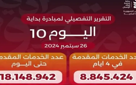بالإنفوجراف .. مبادرة “بداية جديدة لبناء الإنسان” تقدم أكثر من 18 مليون خدمة مجانية خلال 10 أيام