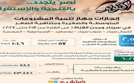 جهاز تنمية المشروعات: مسيرة التنمية والاستقرار مستمرة وتم تمويل مشروعات بـ 2.5 مليار جنيه لأبناء سيناء