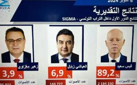 “هيئة الانتخابات التونسية”: إعلان النتائج اليوم.. تقديرات أولية: فوز قيس سعيد بنسبة 89.2%