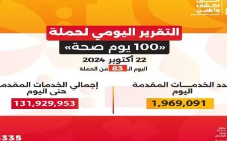 عبد الغفار: حملة “100 يوم صحة” قدمت أكثر من 131 مليون خدمة مجانية خلال 83 يوما
