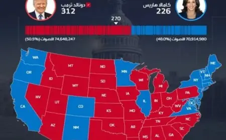 آخرها أريزونا .. ترامب يفوز بكل الولايات المتأرجحة ويرفع رصيده إلى 312 صوتًا مقابل 226 لهاريس
