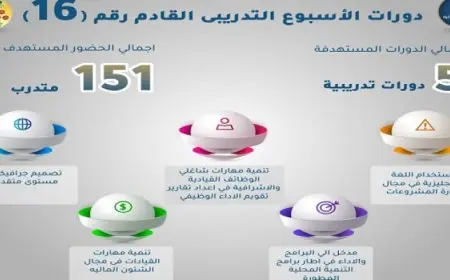 التنمية المحلية: انطلاق الأسبوع الـ 16 من الخطة التدريبية للمحليات غدا