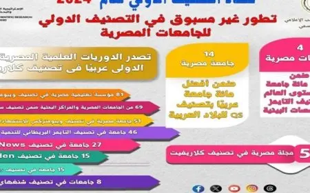 التعليم العالي : تقدم كبير للجامعات المصرية في التصنيفات الدولية