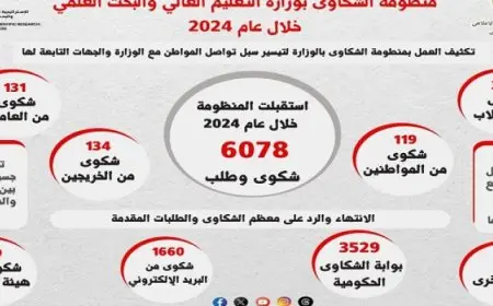 وزير التعليم العالي يوجه بتكثيف العمل بمنظومة الشكاوى لتيسير تواصل المواطن مع الوزارة