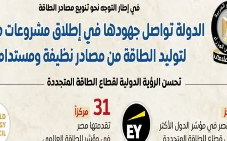بالإنفوجراف.. الحكومة: الدولة تواصل إطلاق المشروعات الضخمة لتوليد الطاقة من مصادر نظيفة ومستدامة