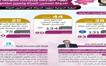 بالإنفوجراف.. مجلس الوزراء: جهود متواصلة وإجراءات ملموسة تتبناها الدولة لتمكين المرأة وتعزيز مكانتها