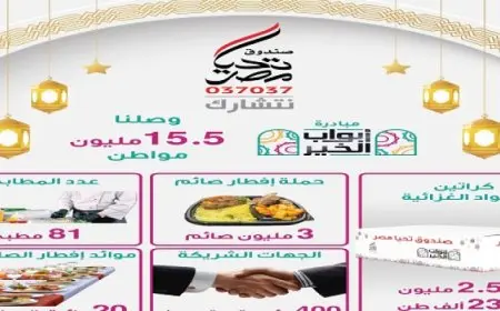 مبادرة “أبواب الخير” من صندوق (تحيا مصر) تصل إلى 15.5 مليون مواطن من الأسر الأكثر احتياجا خلال شهر رمضان