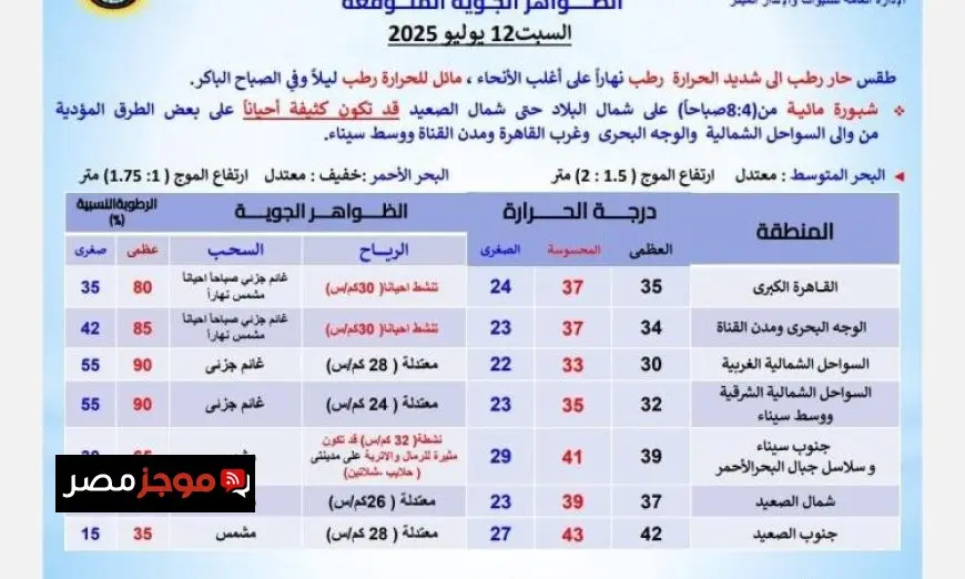 الأرصاد الجوية تحذر من طقس شديد الرطوبة مع وصول درجات الحرارة في القاهرة إلى 37 درجة