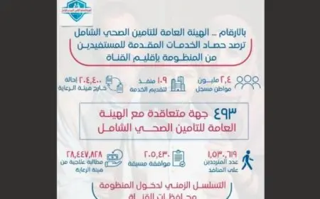 التأمين الصحي في القناة يسجل 1.5 مليون زيارة لـ 109 مراكز تقديم الخدمة