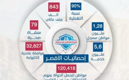 التأمين الصحي يحقق تغطية عالمية لـ 90% من سكان الأقصر بالأرقام