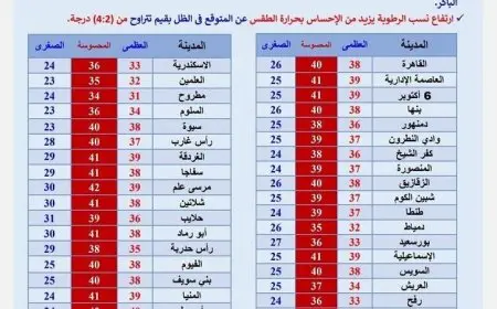 غدا ارتفاع temperatures وطقس حار للغاية في جميع أنحاء الجمهورية مع توقع تسجيل 38 درجة في القاهرة