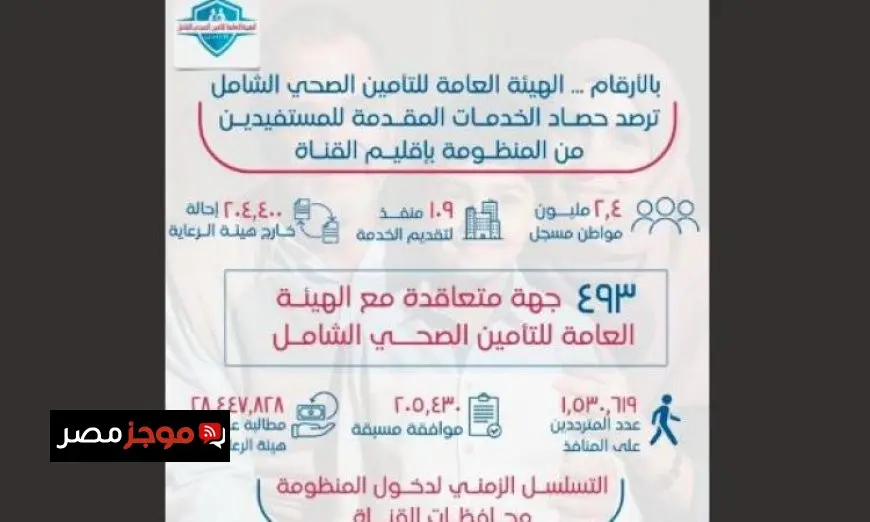 التأمين الصحي في القناة يسجل 1.5 مليون زيارة لـ 109 مراكز تقديم الخدمة