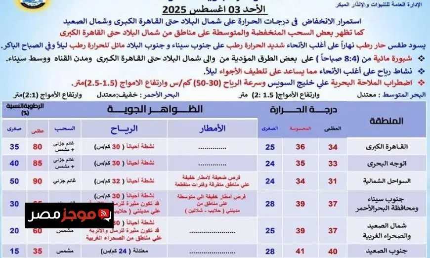 الأرصاد الجوية تحذر من طقس حار ورطب نهاراً مع انخفاض الحرارة ليلاً والعظمى في القاهرة تصل إلى 34 درجة