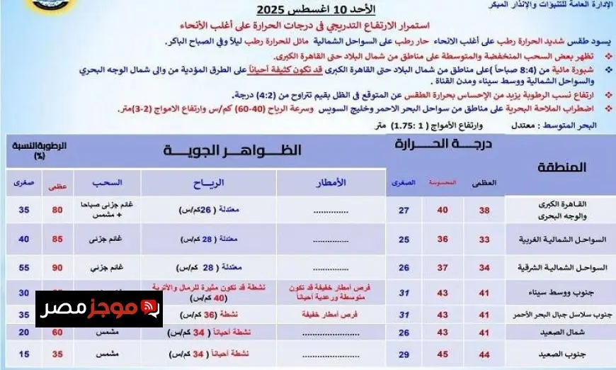 الأرصاد تعلن عن ارتفاع درجات الحرارة في القاهرة غدا لتصل إلى 38 درجة مئوية