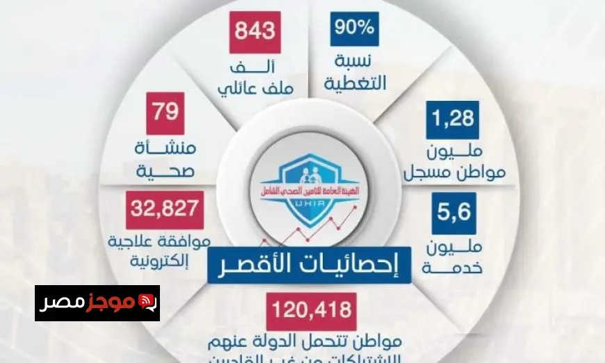 التأمين الصحي يحقق تغطية عالمية لـ 90% من سكان الأقصر بالأرقام