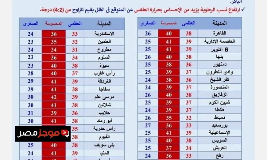 غدا ارتفاع temperatures وطقس حار للغاية في جميع أنحاء الجمهورية مع توقع تسجيل 38 درجة في القاهرة