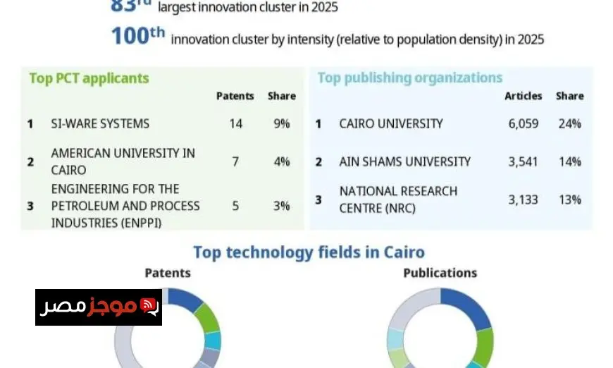 جامعة القاهرة تحقق تقدمًا ملحوظًا في مؤشر الابتكار العالمي 2025