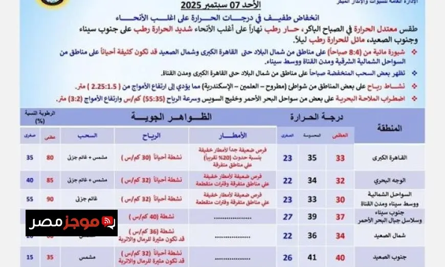 الأرصاد الجوية تحذر من موجة حر رطبة غدا ودرجات الحرارة تصل إلى 33 في القاهرة