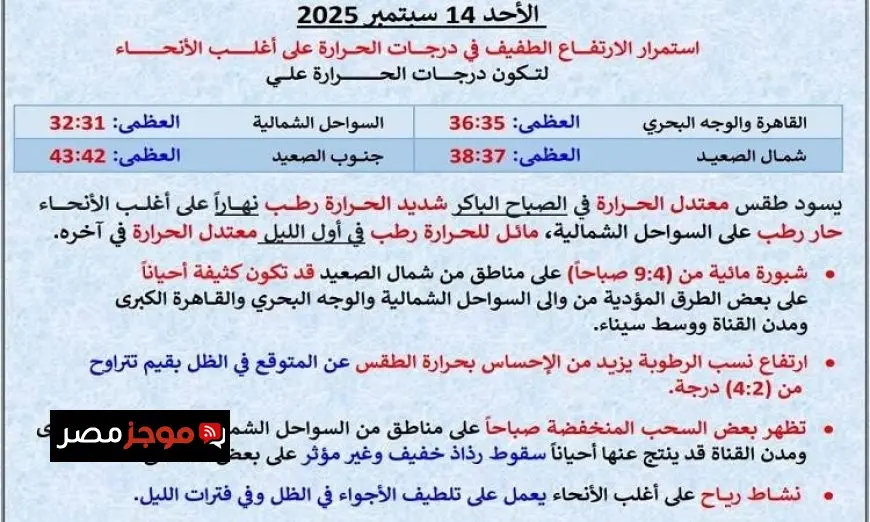 طقس الغد في القاهرة شديد الحرارة مع رطوبة عالية نهارا وليلا ودرجة الحرارة العظمى تصل إلى 36 درجة