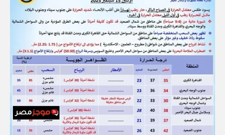 حالة الطقس اليوم في القاهرة حار نهاراً ومعتدل ليلاً مع درجة حرارة قصوى تصل إلى 35 درجة