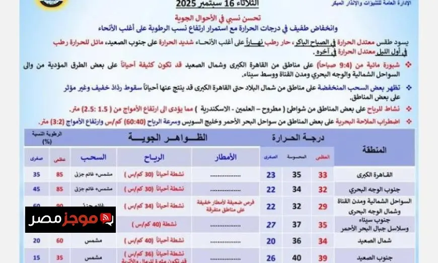 تحسن ملحوظ في الأحوال الجوية مع درجات حرارة تصل إلى 33 درجة في القاهرة
