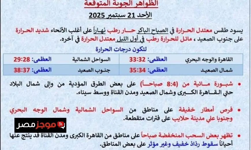 طقس حار ورطب غدا مع أمطار خفيفة في الشمال ودرجات الحرارة بالقاهرة تصل إلى 33 درجة مئوية