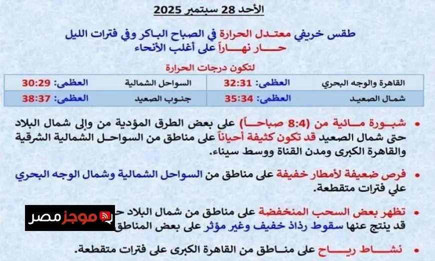 حالة الطقس غدا ارتفاع درجات الحرارة نهارا وانخفاضها ليلا مع نشاط للرياح والعظمى بالقاهرة تصل إلى 32 درجة