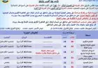 شبورة صباحية وارتفاع معتدل في درجات الحرارة خلال أجواء خريفية مائلة للدفء