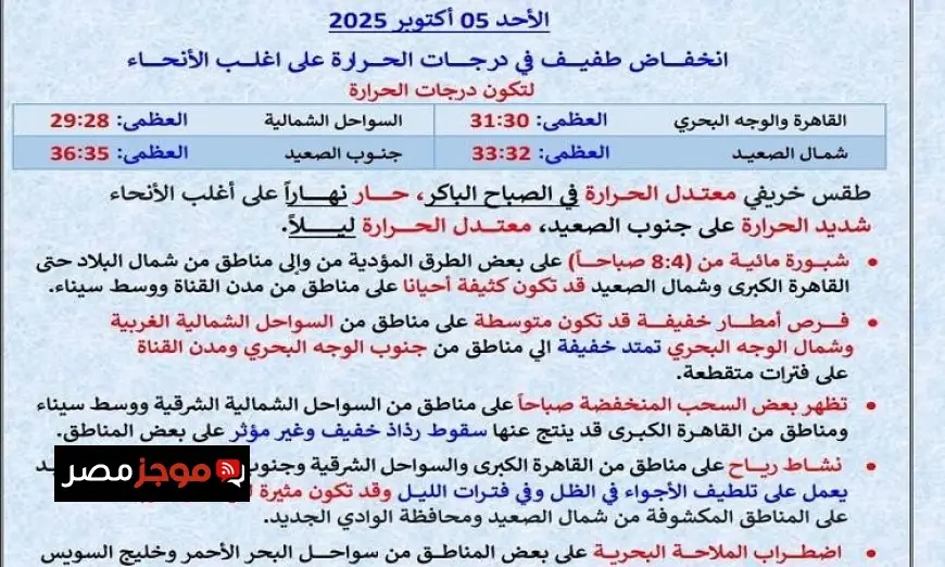 الأرصاد الجوية تتوقع انخفاض طفيف في درجات الحرارة غدا مع نشاط للرياح والعظمى في القاهرة تصل إلى 31 درجة