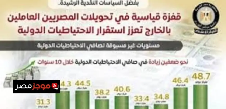 مجلس الوزراء يعلن عن قفزة غير مسبوقة في تحويلات العاملين بالخارج تعزز استقرار الاحتياطي المالي