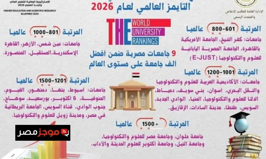 9 جامعات مصرية تتألق في قائمة أفضل ألف جامعة عالمياً