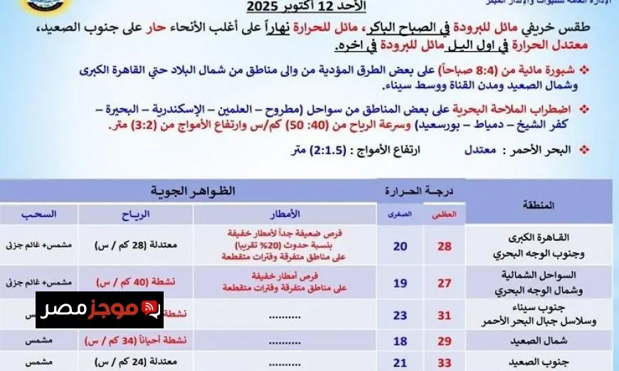 طقس الغد: حرارة نهارية معتدلة وليالٍ مريحة في القاهرة مع ارتفاع درجات الحرارة إلى 28 درجة