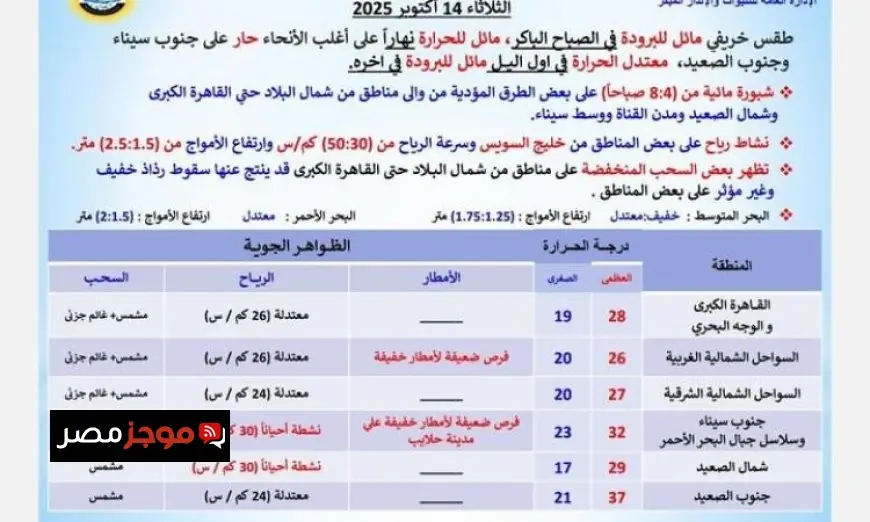 طقس خريفي مائل للبرودة اليوم في القاهرة مع درجات حرارة عظمى تصل إلى 28 درجة
