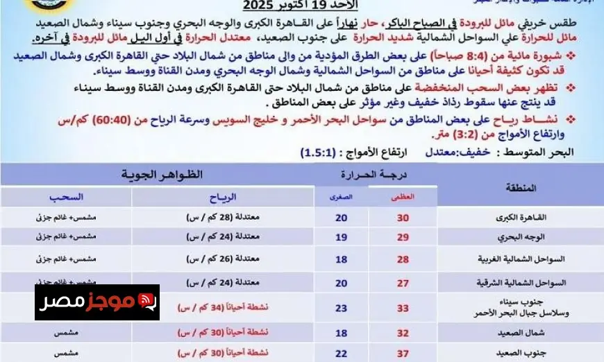 تعرف على حالة الطقس غدا في القاهرة العظمى 30 حار نهارا ومائل للبرودة ليلا
