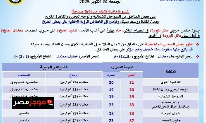 طقس الغد في القاهرة: خريف معتدل مع شبورة مائية كثيفة والعظمى تصل إلى 31 درجة